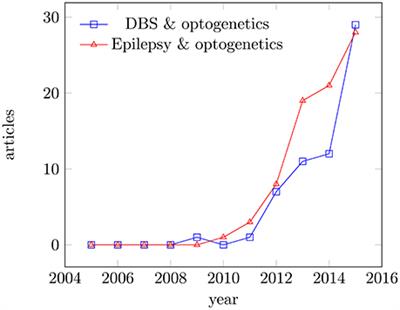 And Then There Was Light: Perspectives of Optogenetics for Deep Brain Stimulation and Neuromodulation